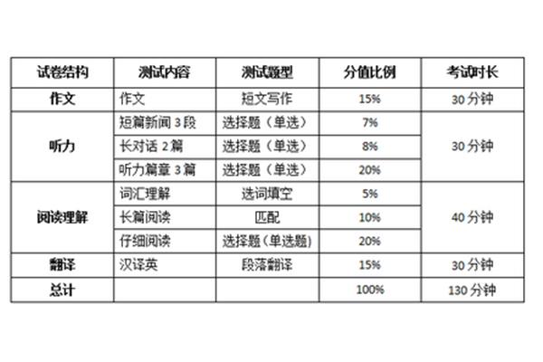 四级考试时长