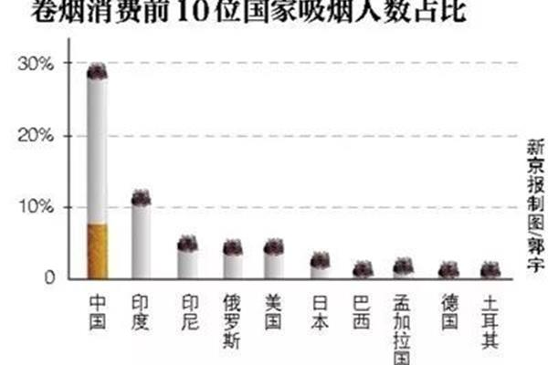 中国吸烟人数