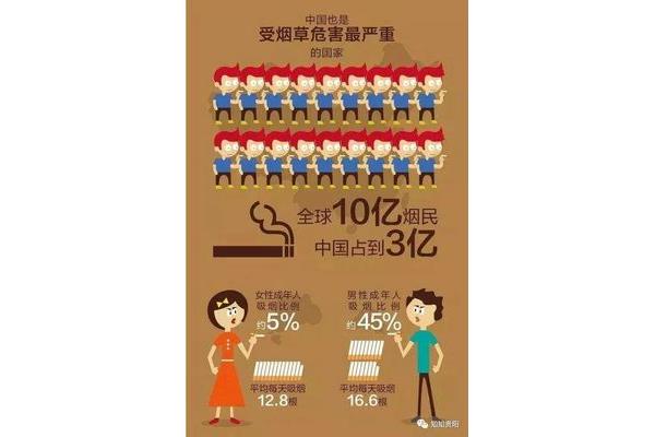 中国吸烟人数