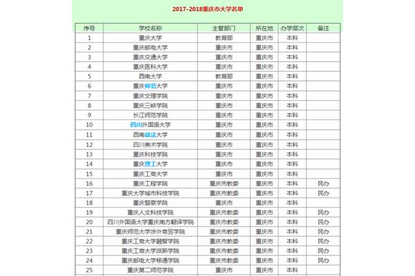 重庆有那些大学
