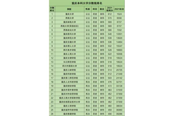 重庆有那些大学