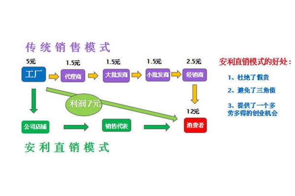 最新营销模式