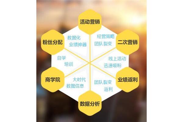 最新营销模式