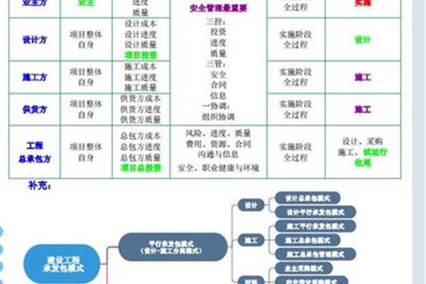 三管三控一协调