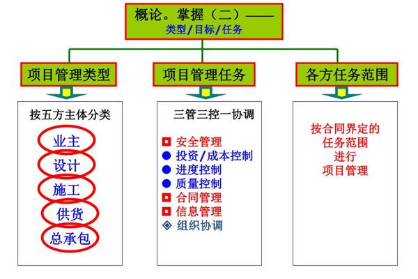 三管三控一协调
