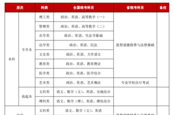 高考考哪些科目