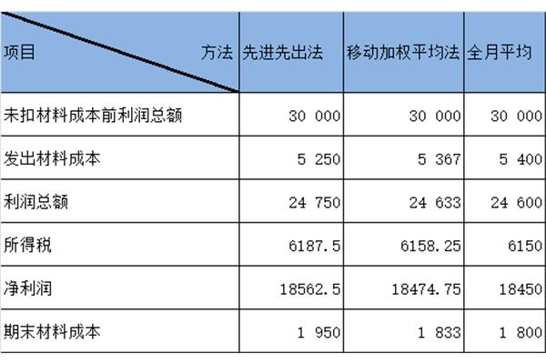 存货成本计算方法