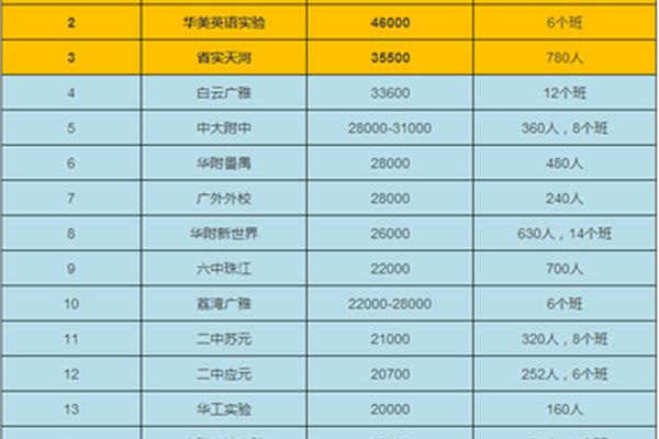 广州民办初中排名