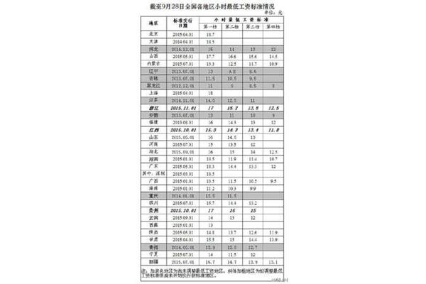 中国最低工资标准