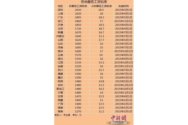 中国最低工资标准