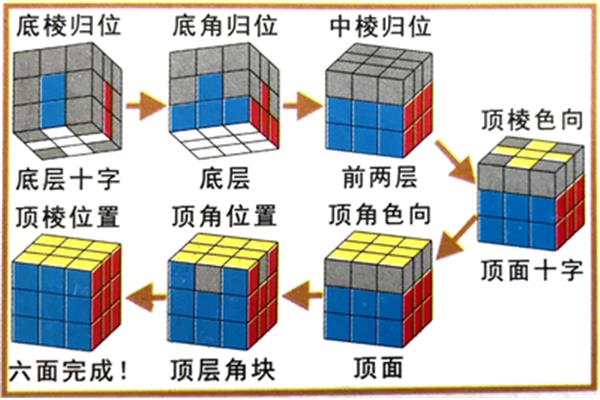 拼魔方的口诀