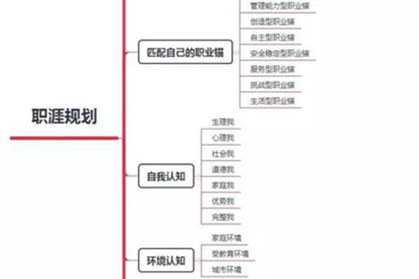 职业生涯管理