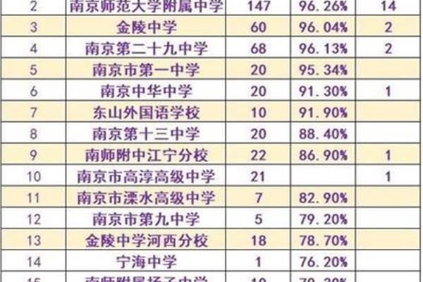 南京高中排名