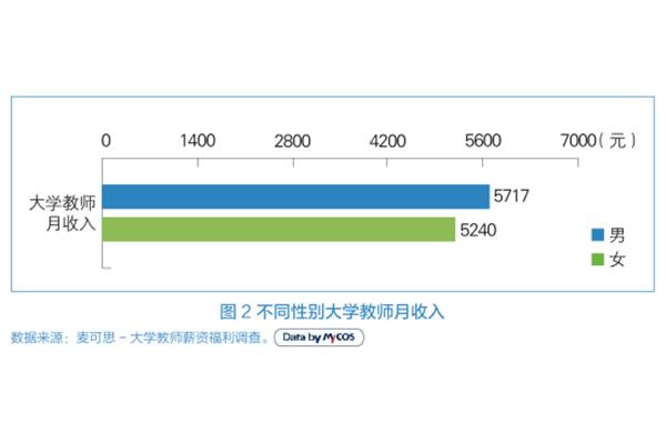大学老师待遇