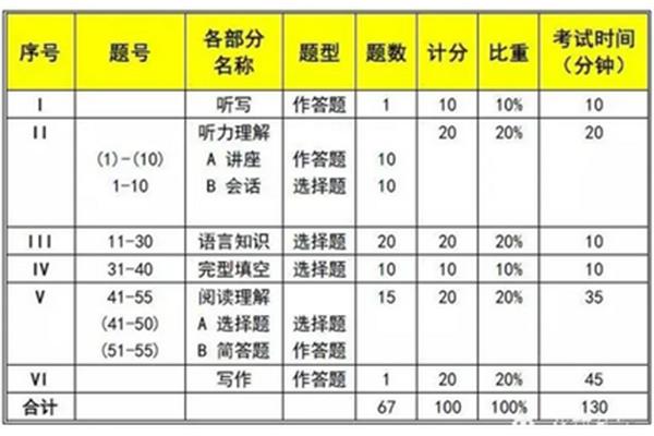 英语专业四级考试时间