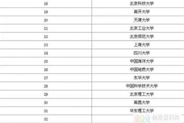 环境工程专业排名