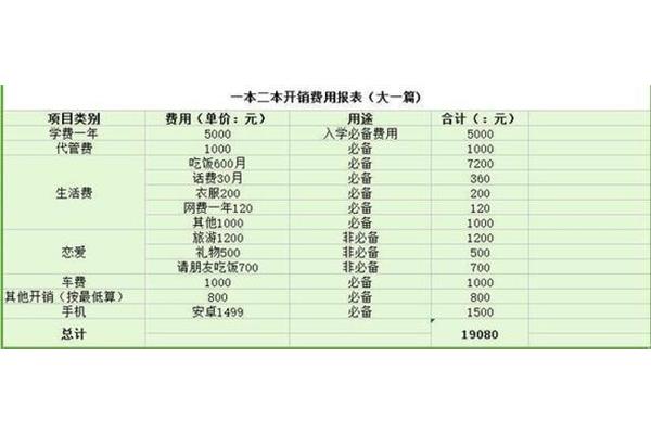 三本大学学费一年多少