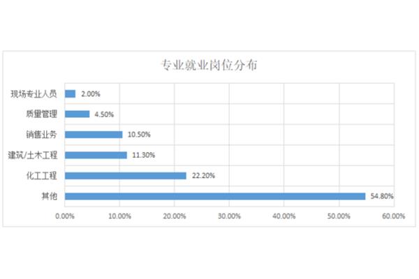 制药工程专业就业方向