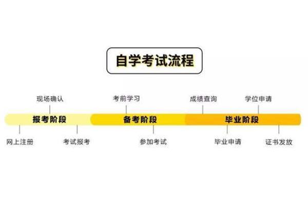 全国自考本科报名网
