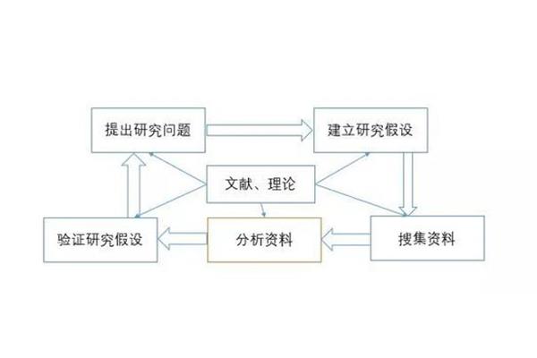 论文研究方法
