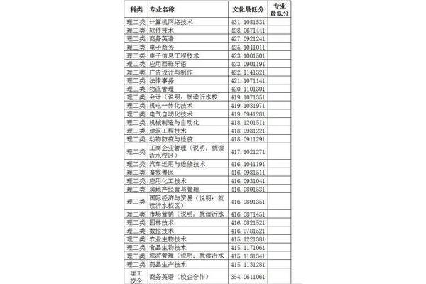 临沂有哪些大学