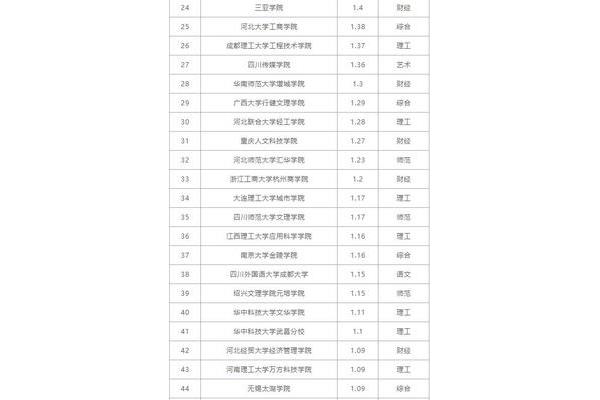 三本大学学费一年多少