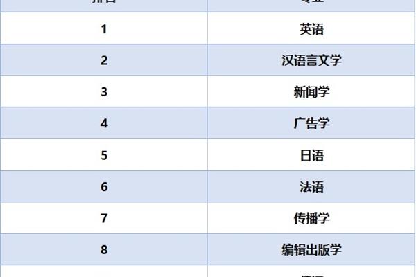 文科就业前景最好的十大专业