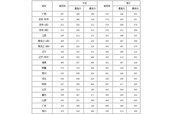 广西三本院校