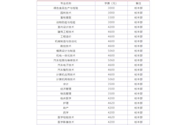 三本大学学费一年多少