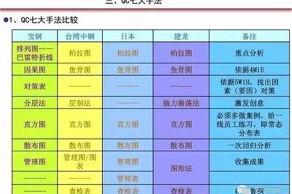 七大手法