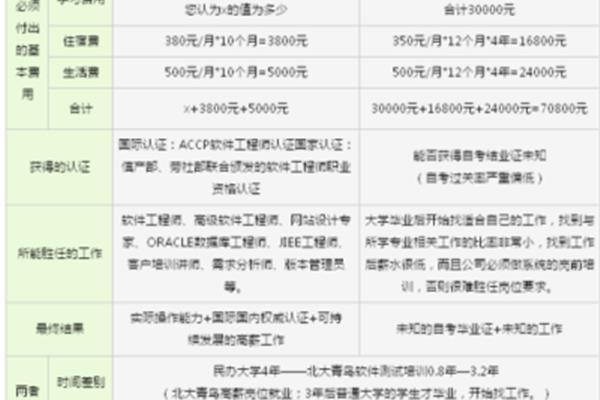 北京北大青鸟学费