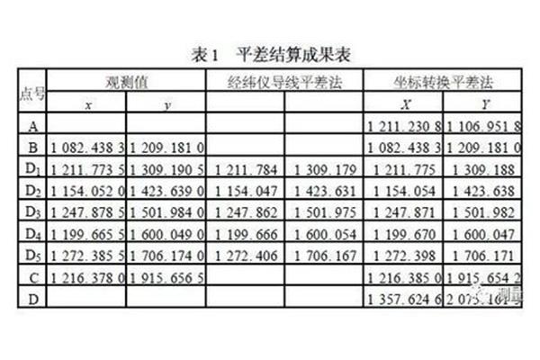 导线测量平差