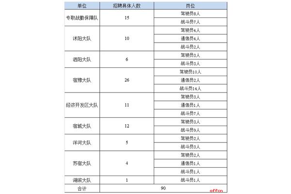 消防员报考条件