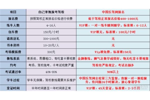 报考驾校的流程及费用