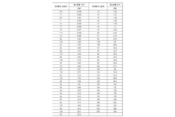 圆钢的理论重量