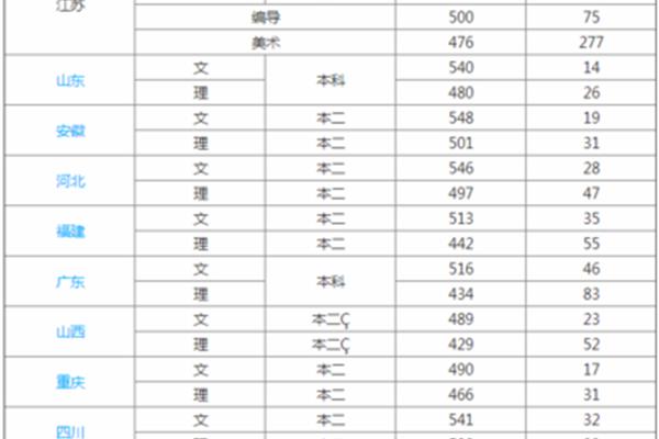 学金陵学院几本