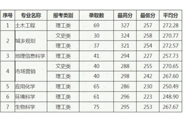学金陵学院几本