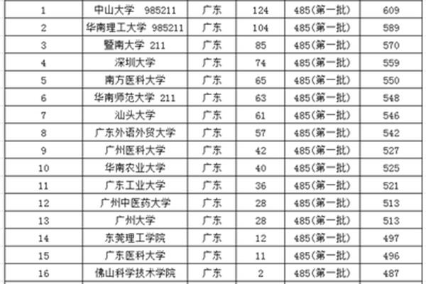 广东一本大学排名