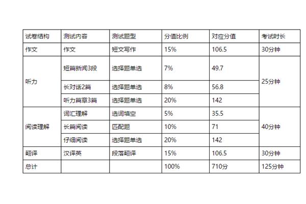 四级分数分配