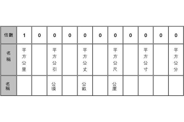 公尺和米的换算