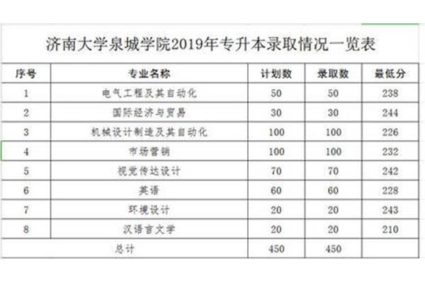 济南大学泉城学院分数线