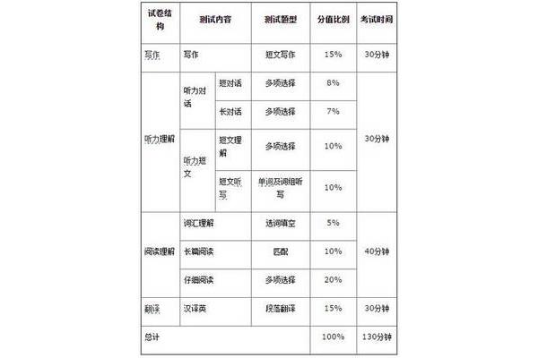 四级分数分配