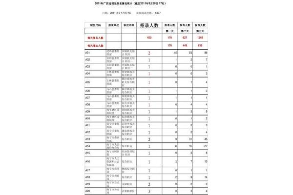 广西选调生待遇