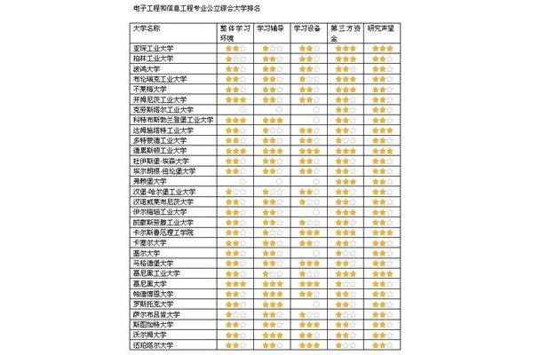 电子信息专业排名
