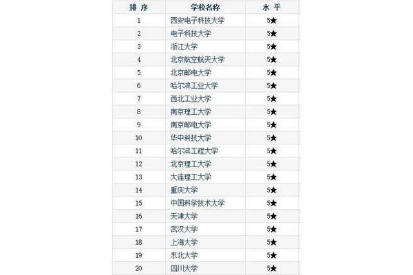 电子信息专业排名