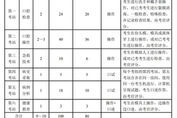 执业医师技能考试时间