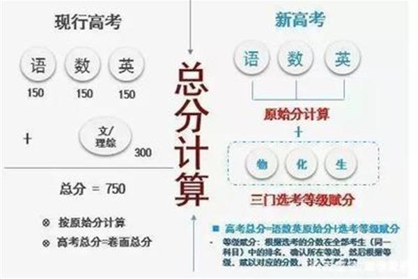 加权赋分