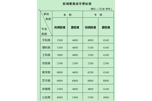 专科学费一般多少