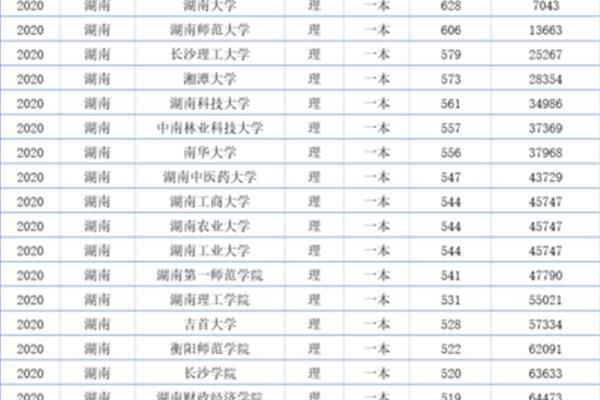 湖南高考一本线