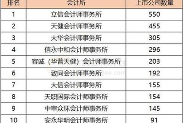 国内会计师事务所排名